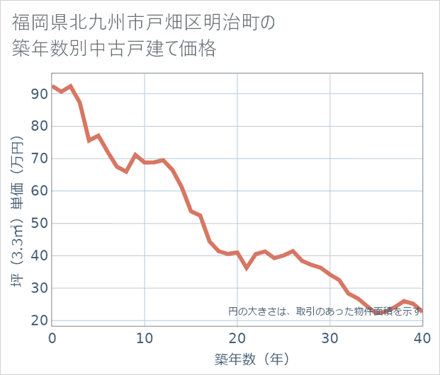 福岡県北九州市戸畑区明治町の築年数別の中古戸建て坪単価