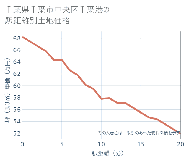 千葉県千葉市中央区千葉港の徒歩距離別の土地坪単価
