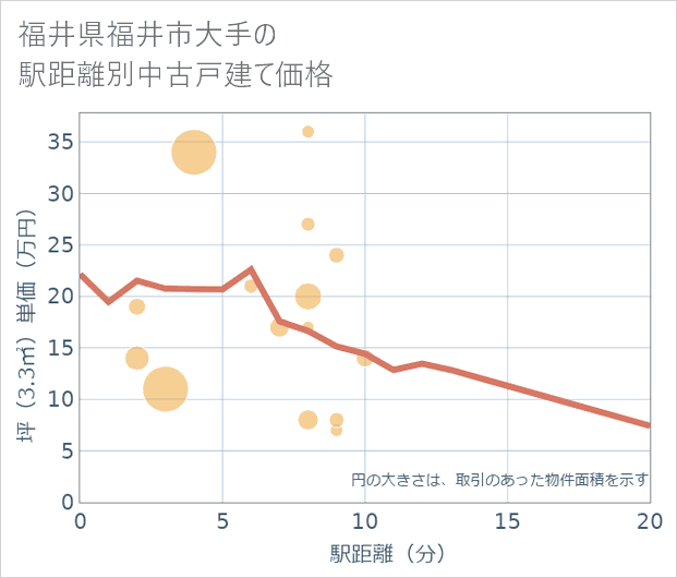 福井県福井市大手の徒歩距離別の中古戸建て坪単価