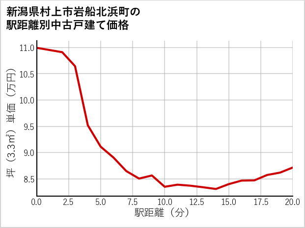新潟県村上市岩船北浜町の徒歩距離別の中古戸建て坪単価