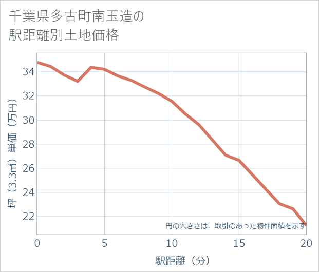 千葉県多古町南玉造の徒歩距離別の土地坪単価
