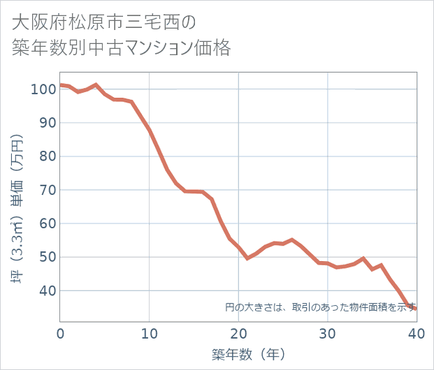 大阪府松原市三宅西の築年数別の中古マンション坪単価