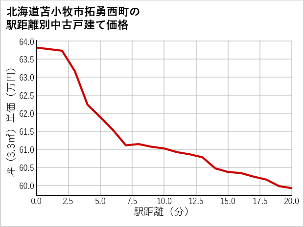 北海道苫小牧市拓勇西町の徒歩距離別の中古戸建て坪単価
