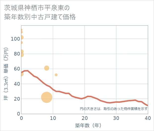 茨城県神栖市平泉東の築年数別の中古戸建て坪単価