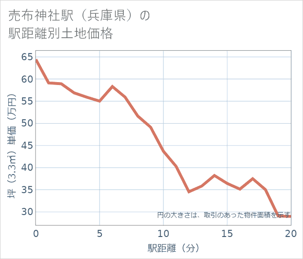 売布神社駅(兵庫県)の徒歩距離別の土地坪単価