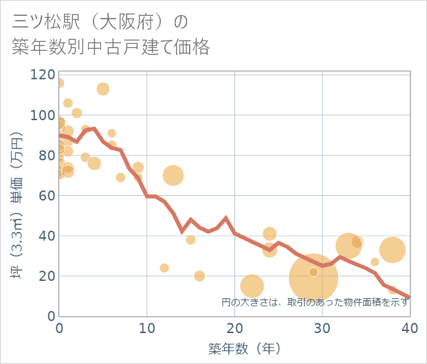 三ツ松駅(大阪府)の築年数別の中古戸建て坪単価