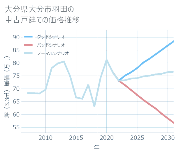大分県大分市羽田の中古戸建て価格推移