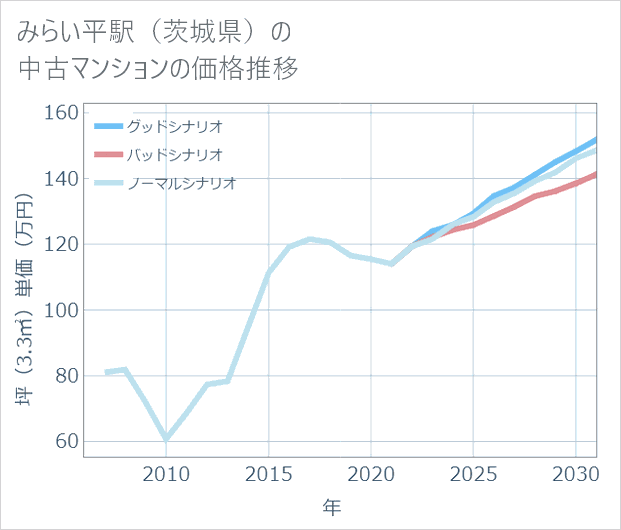 みらい平駅(茨城県)の中古マンション価格推移