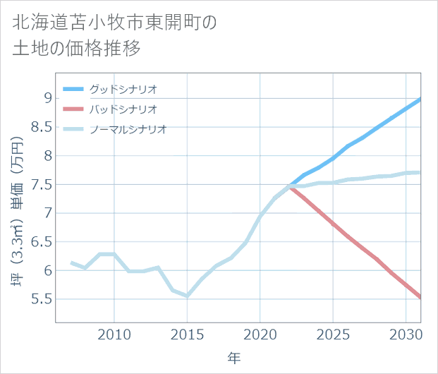 北海道苫小牧市東開町の土地価格推移