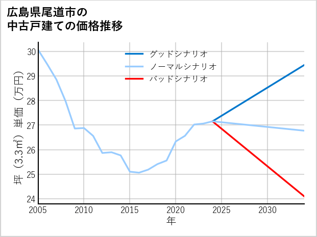 広島県尾道市の中古戸建て価格推移