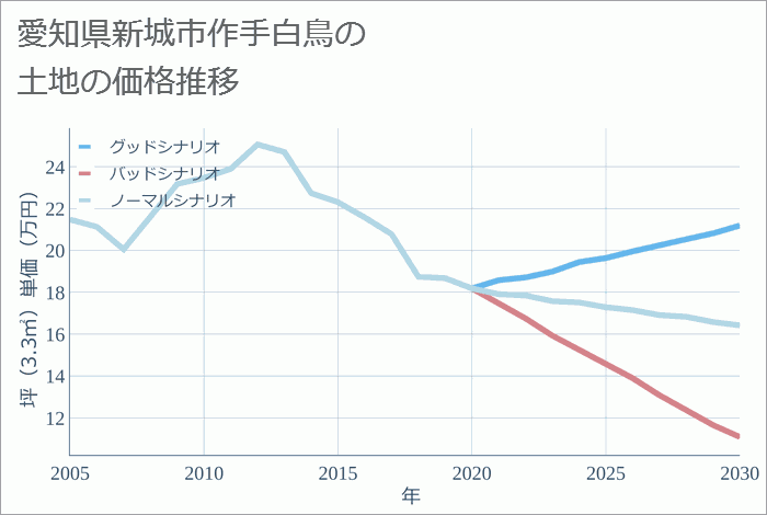 愛知県新城市作手白鳥の土地価格推移