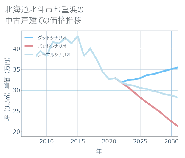 北海道北斗市七重浜の中古戸建て価格推移