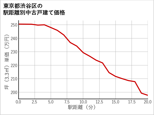 東京都渋谷区の徒歩距離別の中古戸建て坪単価