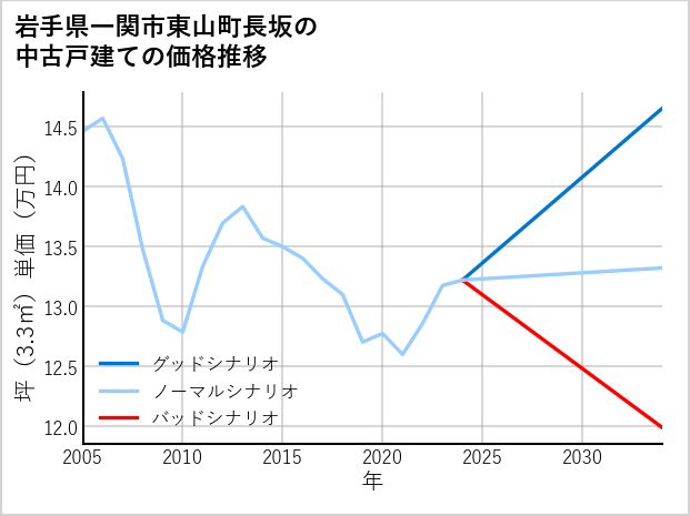 岩手県一関市東山町長坂の中古戸建て価格推移