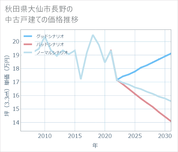 秋田県大仙市長野の中古戸建て価格推移