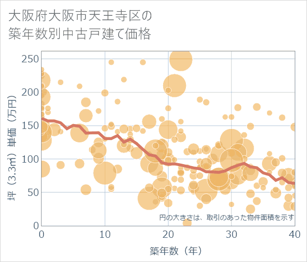 大阪府大阪市天王寺区の築年数別の中古戸建て坪単価