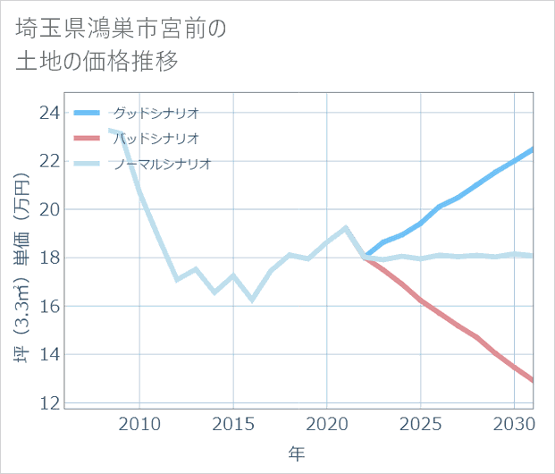 埼玉県鴻巣市宮前の土地価格推移