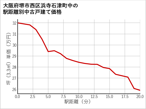 大阪府堺市西区浜寺石津町中の徒歩距離別の中古戸建て坪単価