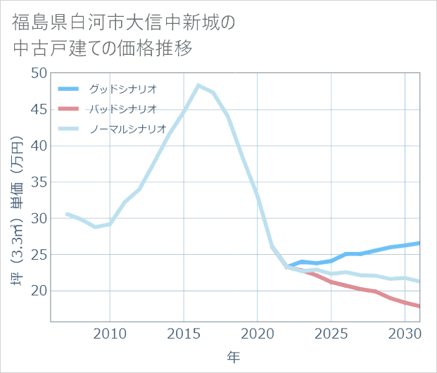 福島県白河市大信中新城の中古戸建て価格推移