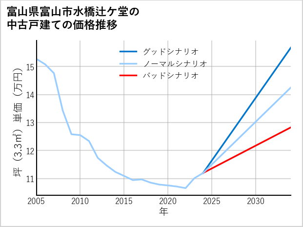 富山県富山市水橋辻ケ堂の中古戸建て価格推移