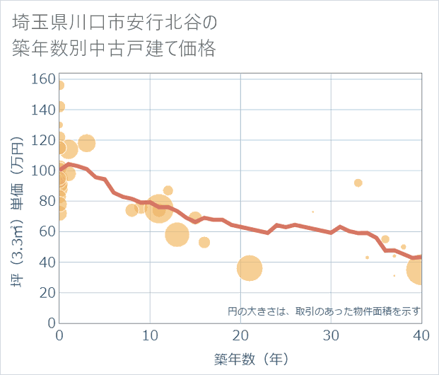 埼玉県川口市安行北谷の築年数別の中古戸建て坪単価