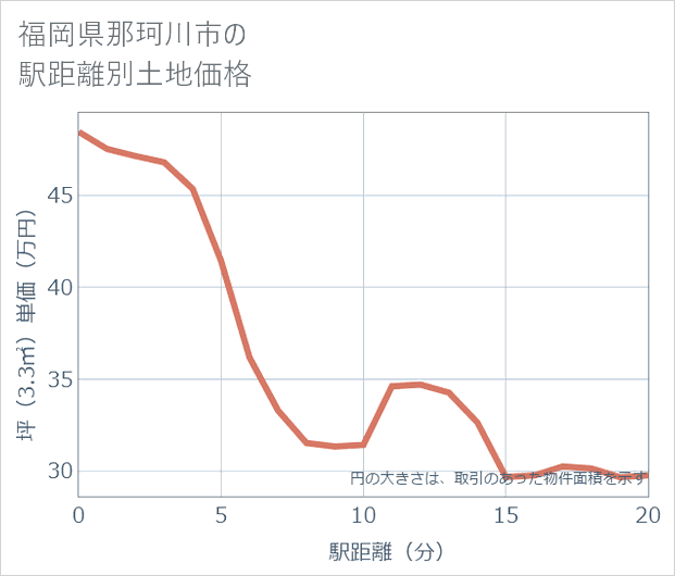 福岡県那珂川市の徒歩距離別の土地坪単価