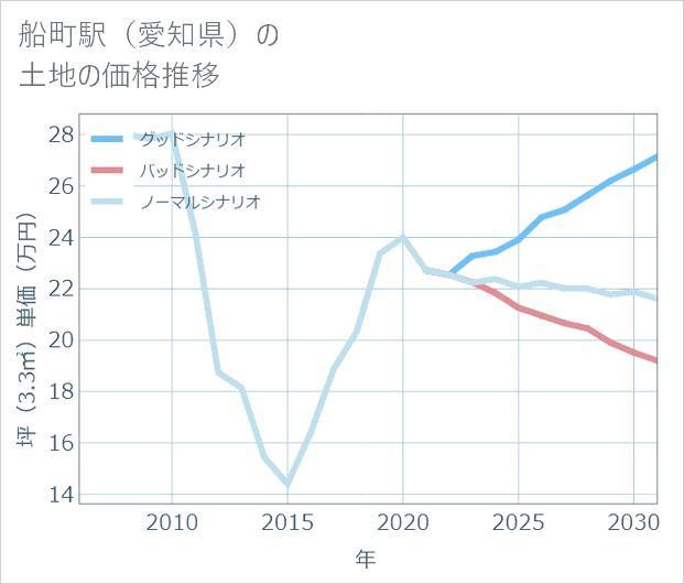 船町駅(愛知県)の土地価格推移