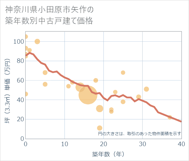 神奈川県小田原市矢作の築年数別の中古戸建て坪単価