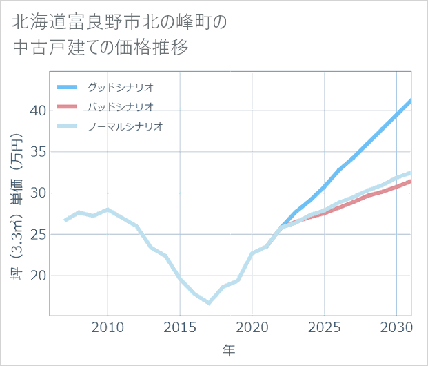 北海道富良野市北の峰町の中古戸建て価格推移