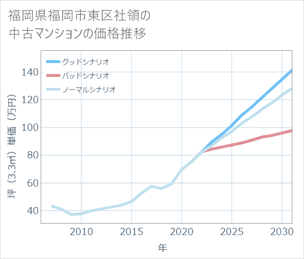 福岡県福岡市東区社領の中古マンション価格推移