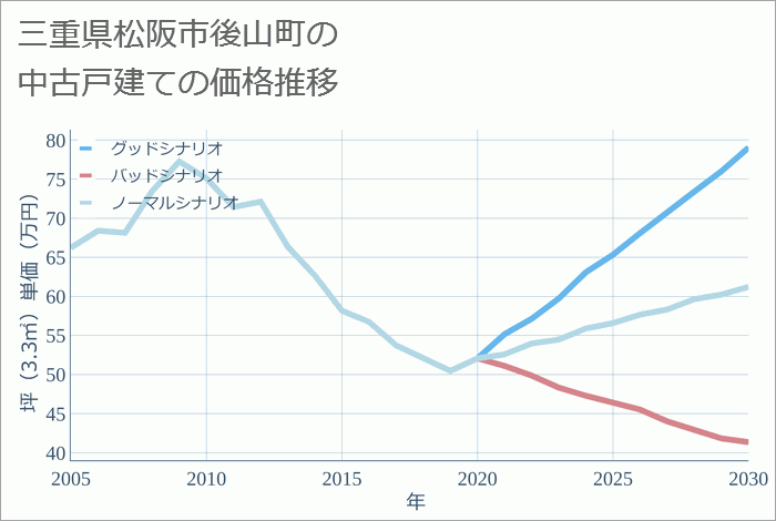 三重県松阪市後山町の中古戸建て価格推移