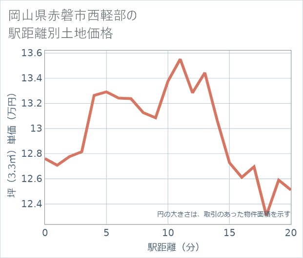 岡山県赤磐市西軽部の徒歩距離別の土地坪単価