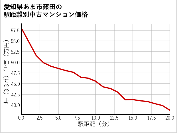 愛知県あま市篠田の徒歩距離別の中古マンション坪単価