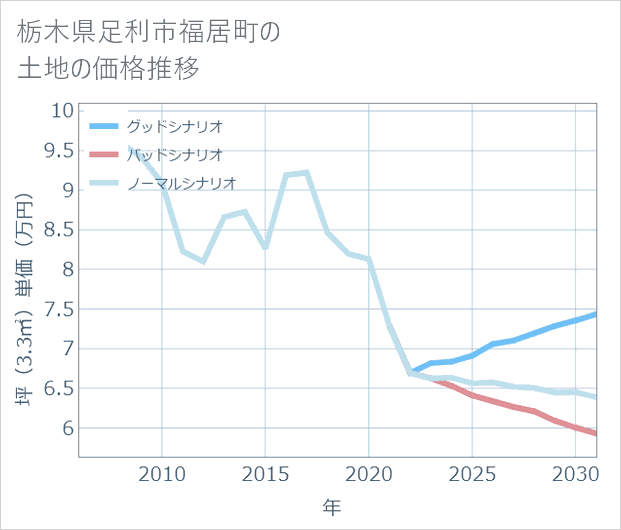 栃木県足利市福居町の土地価格推移
