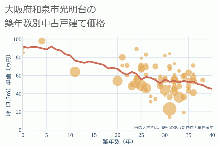 大阪府和泉市光明台の築年数別の中古戸建て坪単価