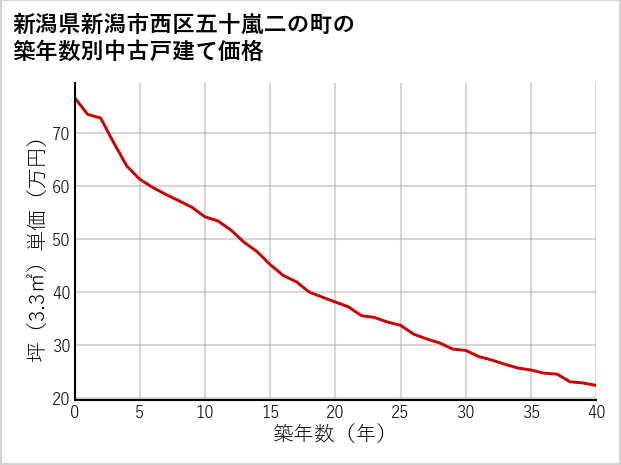 新潟県新潟市西区五十嵐二の町の築年数別の中古戸建て坪単価