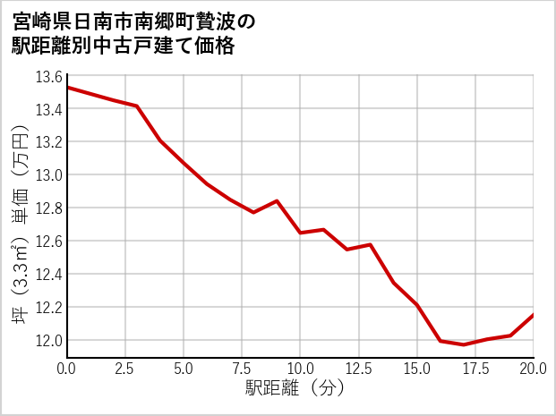 宮崎県日南市南郷町贄波の徒歩距離別の中古戸建て坪単価