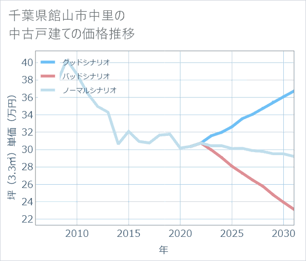 千葉県館山市中里の中古戸建て価格推移