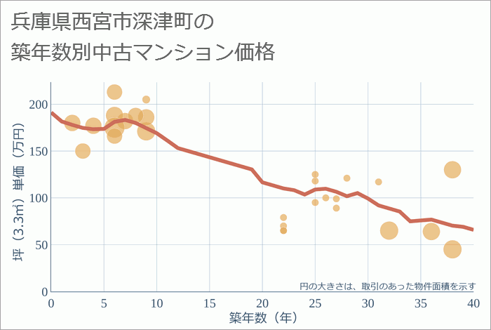 兵庫県西宮市深津町の築年数別の中古マンション坪単価