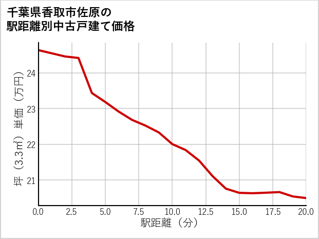千葉県香取市佐原の徒歩距離別の中古戸建て坪単価