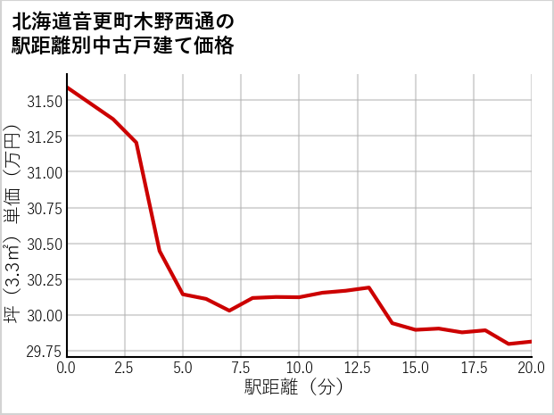 北海道音更町木野西通の徒歩距離別の中古戸建て坪単価
