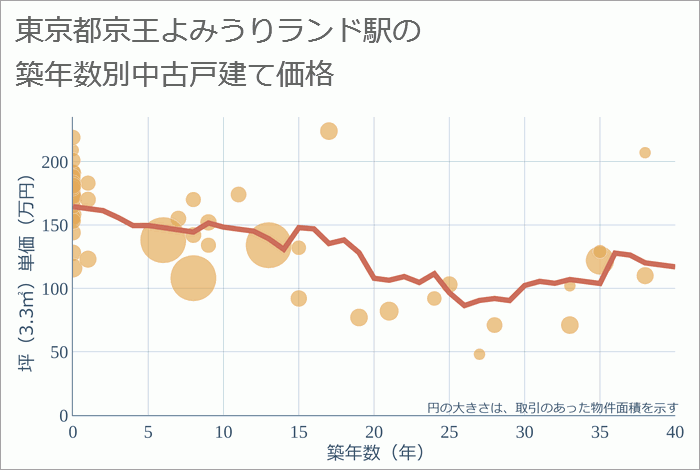 京王よみうりランド駅（東京都）の築年数別の中古戸建て坪単価