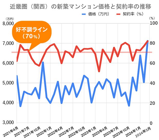 過去5年間の近畿圏（関西）の新築マンション価格（戸当たり平均）と契約率の推移 不動産経済研究所の市場動向データをもとに編集部が作成