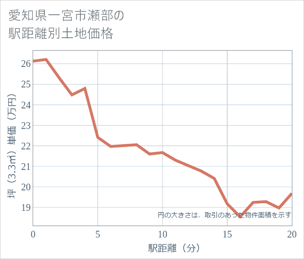 愛知県一宮市瀬部の徒歩距離別の土地坪単価