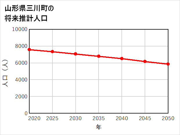三川町の将来推計人口