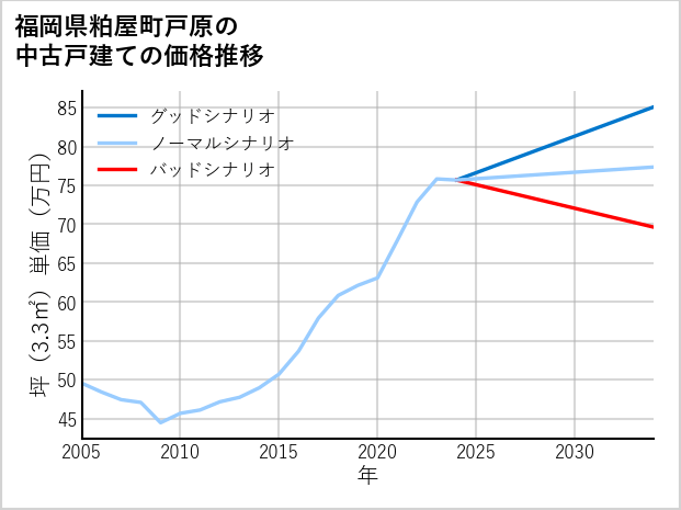 福岡県粕屋町戸原の中古戸建て価格推移