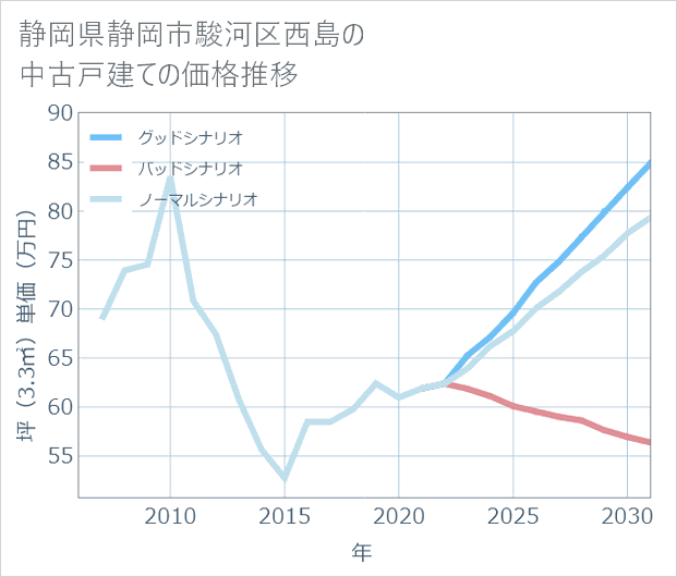 静岡県静岡市駿河区西島の中古戸建て価格推移