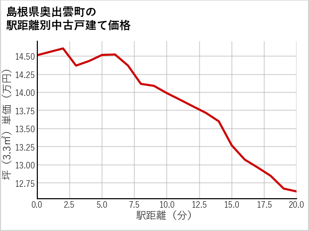 島根県奥出雲町の徒歩距離別の中古戸建て坪単価