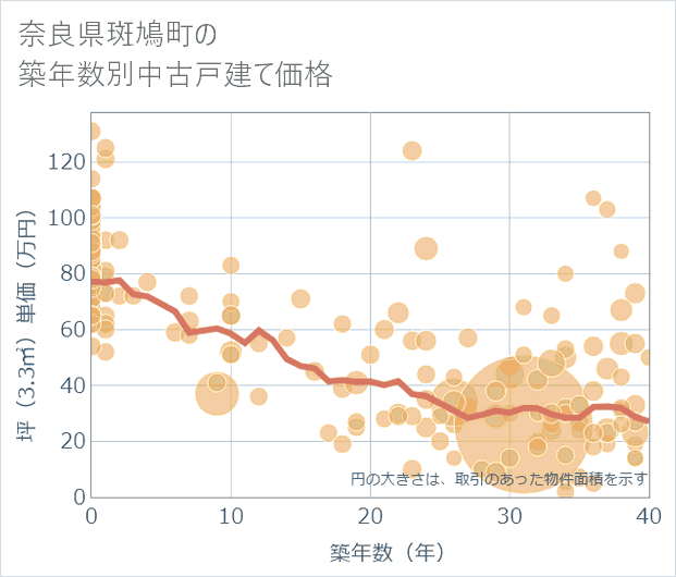 奈良県斑鳩町の築年数別の中古戸建て坪単価