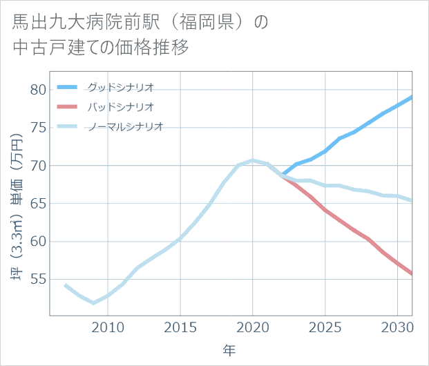 馬出九大病院前駅(福岡県)の中古戸建て価格推移